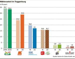 Die Ergebnisse der Kantonsratswahlen 2020 im Toggenburg